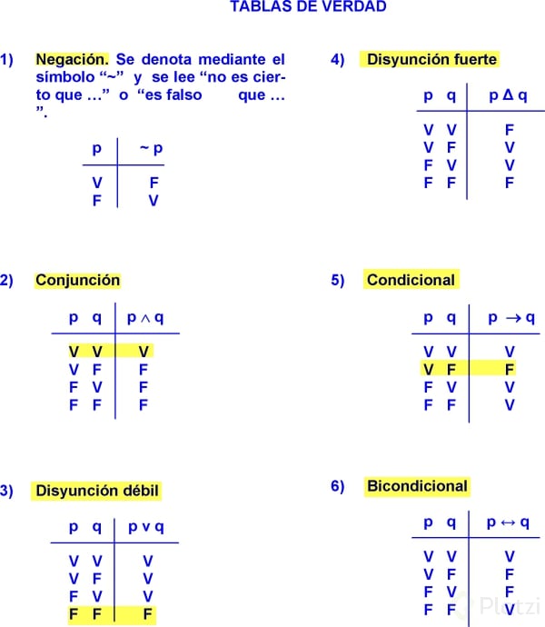 Tablas De Verdad: Definición Y Reglas - Platzi